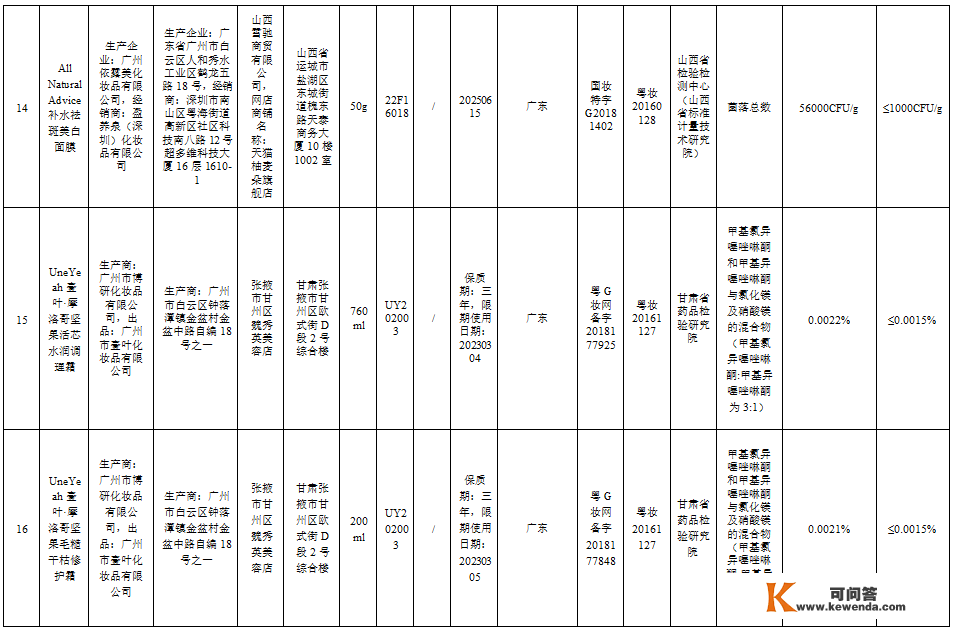 【提醒】赶紧自查！那51批次化装品不合规