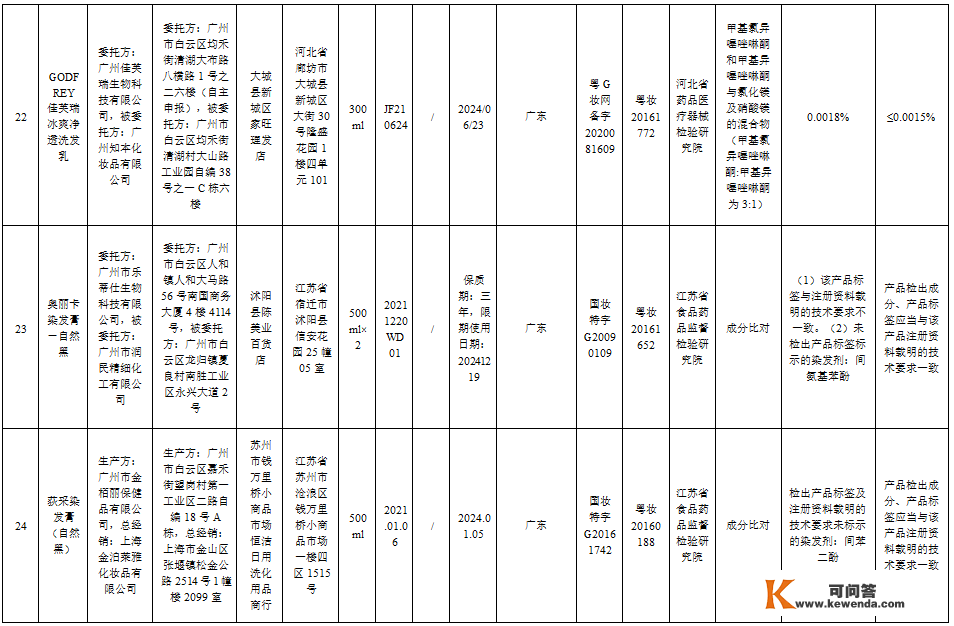 【提醒】赶紧自查！那51批次化装品不合规