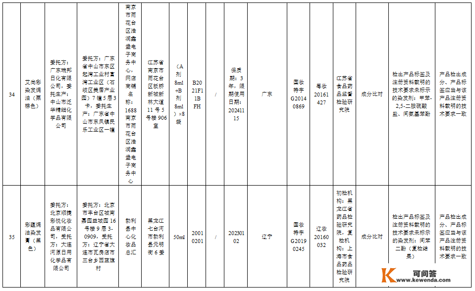 【提醒】赶紧自查！那51批次化装品不合规