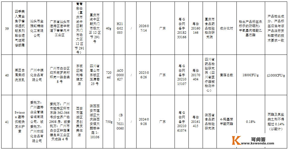 【提醒】赶紧自查！那51批次化装品不合规