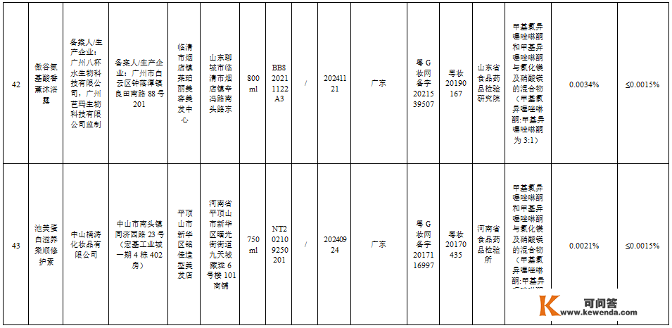 【提醒】赶紧自查！那51批次化装品不合规