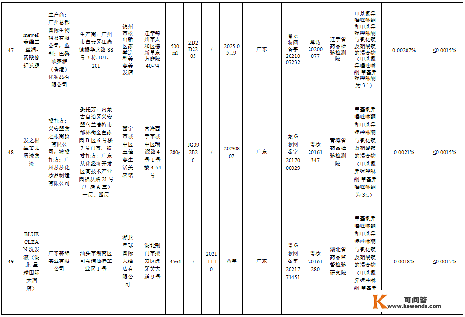 【提醒】赶紧自查！那51批次化装品不合规