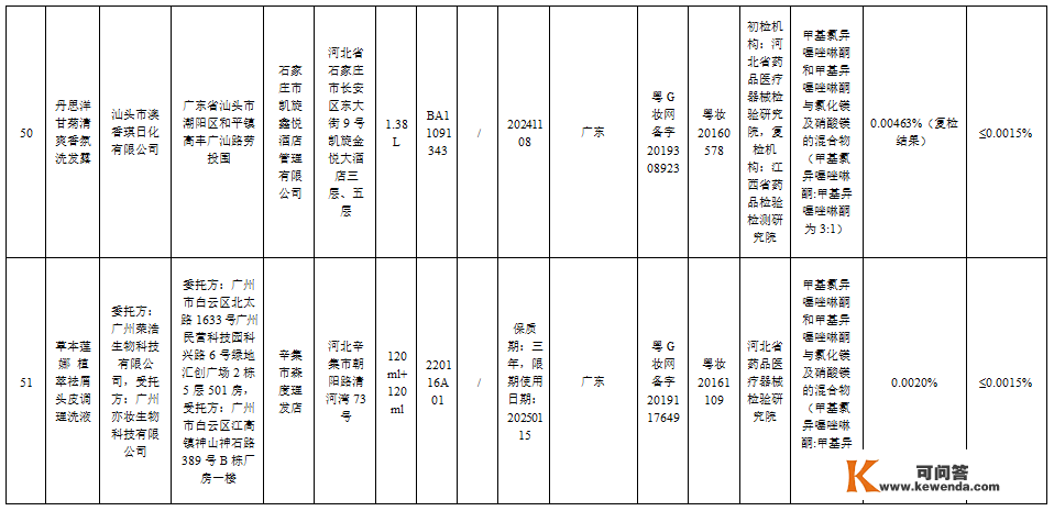 【提醒】赶紧自查！那51批次化装品不合规