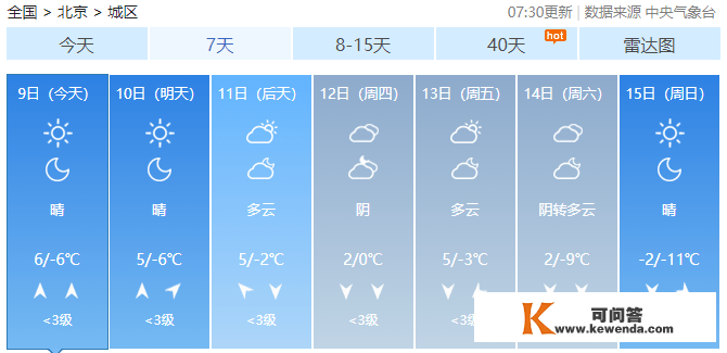 北京今日晴间多云空气持续枯燥，日夜温差较大更低温仅零下6℃