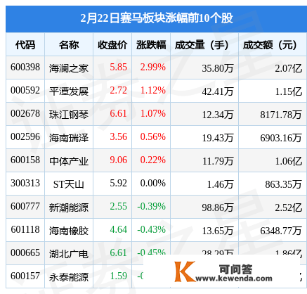 赛马板块2月22日涨0.27%，海澜之家领涨，主力资金净流出6858.2万元