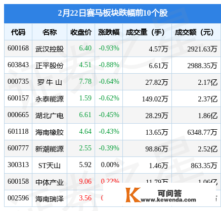 赛马板块2月22日涨0.27%，海澜之家领涨，主力资金净流出6858.2万元