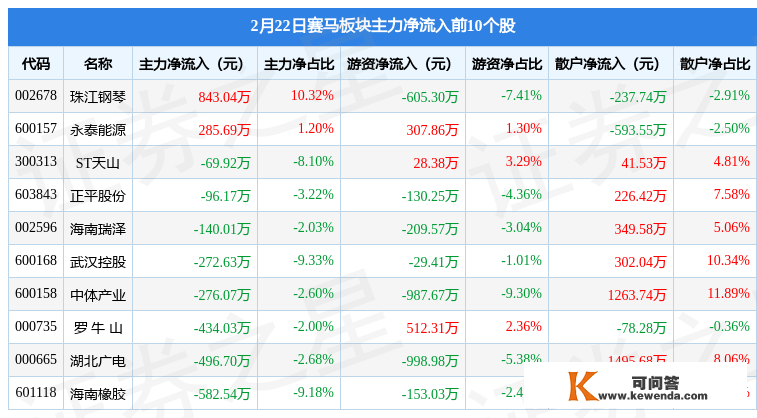 赛马板块2月22日涨0.27%，海澜之家领涨，主力资金净流出6858.2万元