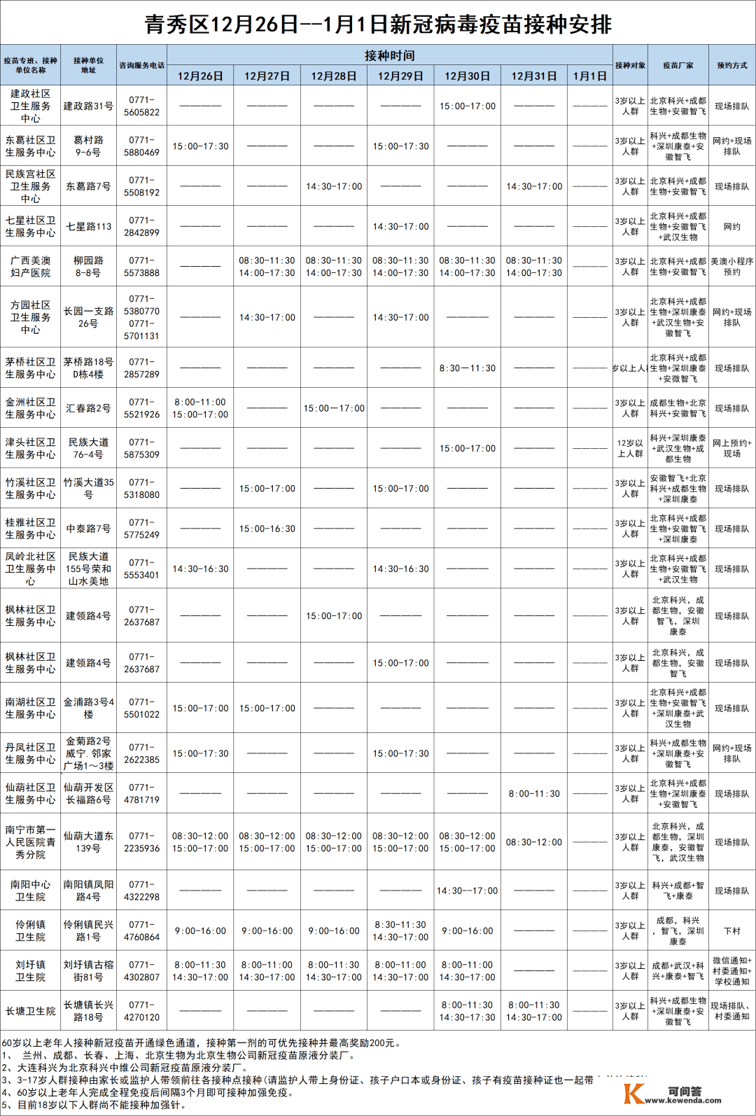 保藏！12月26日-1月1日南宁市各城区、县区疫苗接种摆设来啦