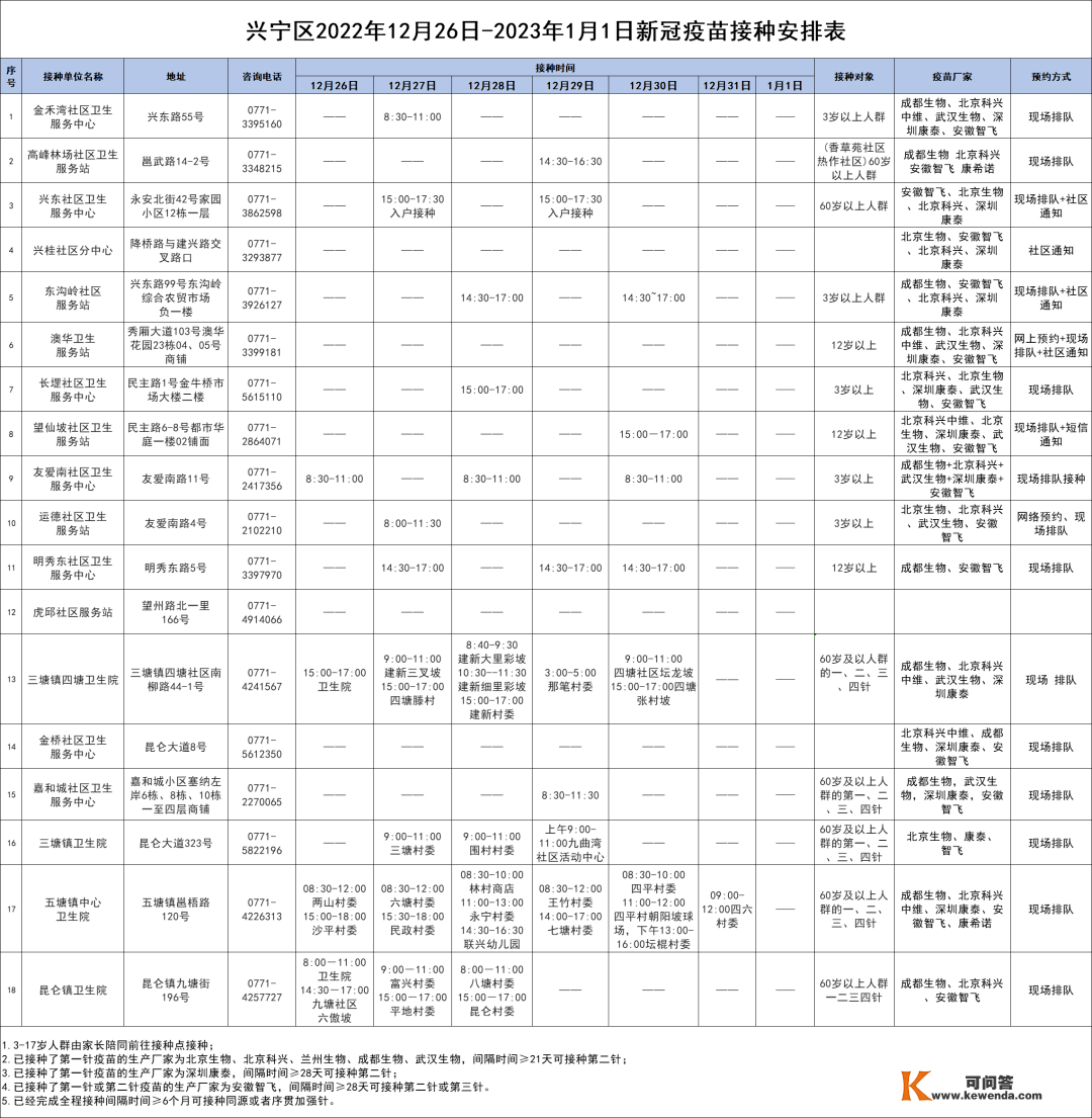 保藏！12月26日-1月1日南宁市各城区、县区疫苗接种摆设来啦