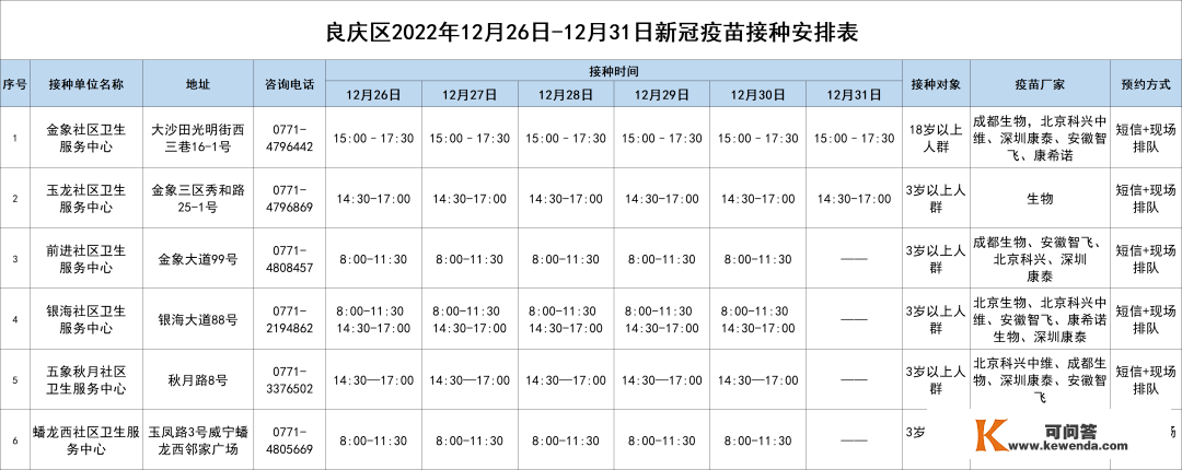 保藏！12月26日-1月1日南宁市各城区、县区疫苗接种摆设来啦