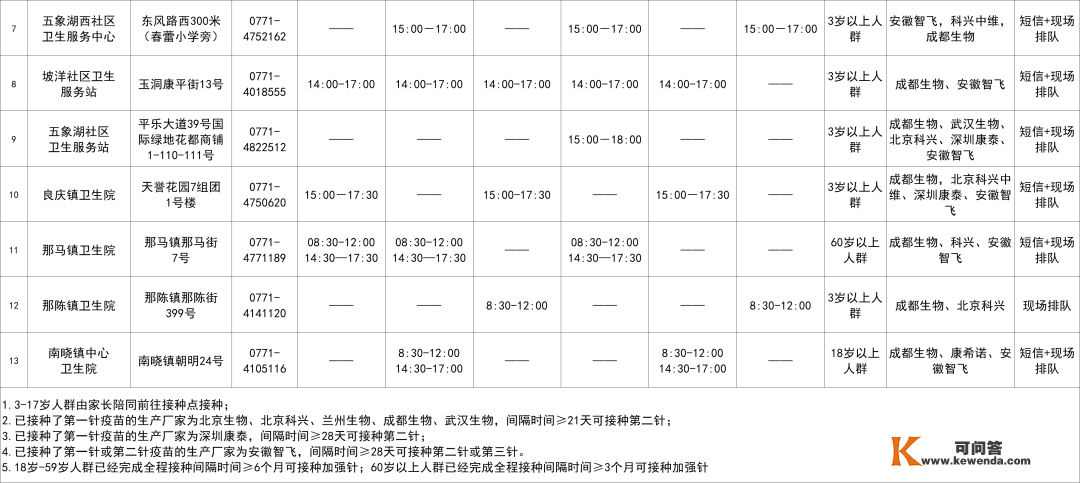 保藏！12月26日-1月1日南宁市各城区、县区疫苗接种摆设来啦