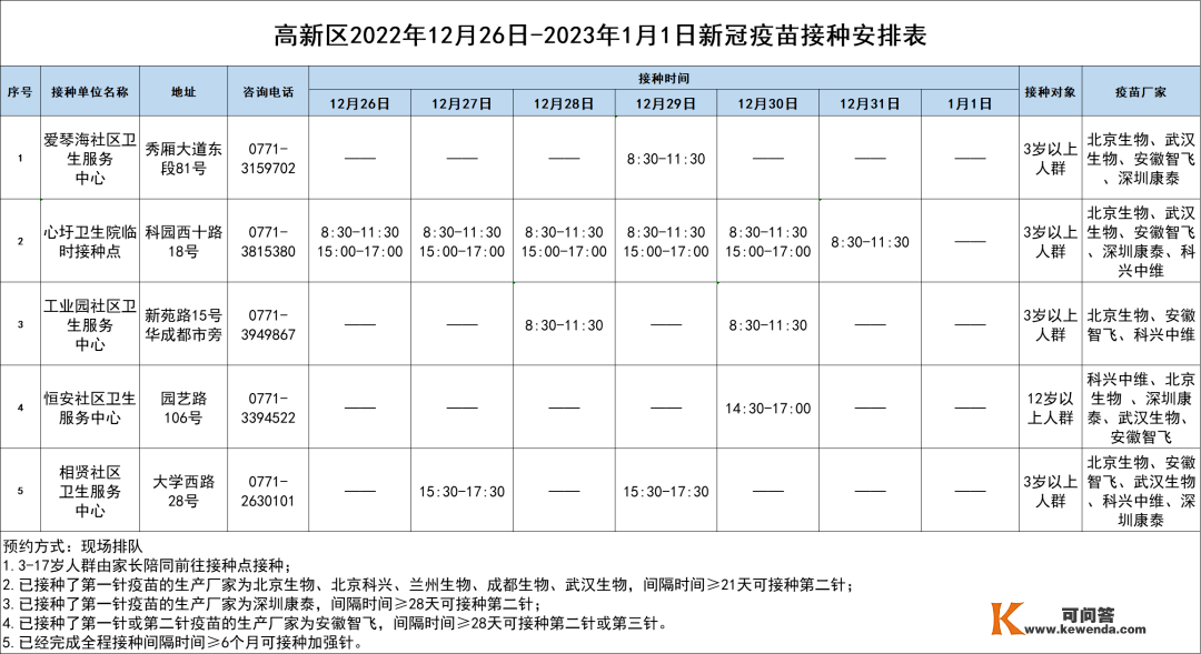 保藏！12月26日-1月1日南宁市各城区、县区疫苗接种摆设来啦