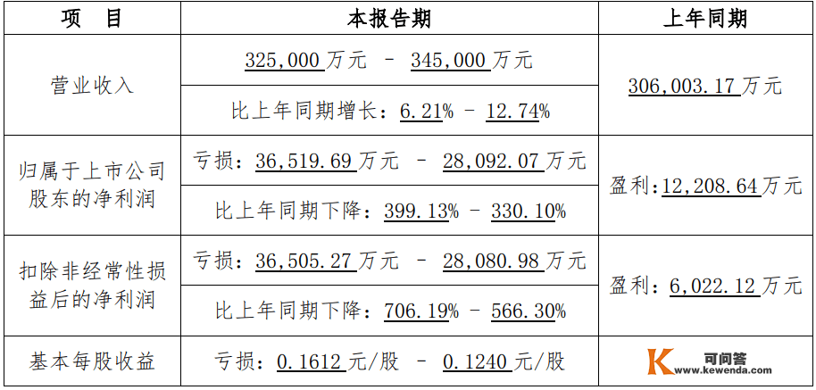 四维图新2022年估计净吃亏为2.81亿元—3.65亿元，同比转亏