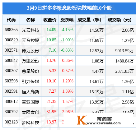 拼多多概念股板块3月9日涨1.97%，值得买领涨，主力资金净流出2.1亿元