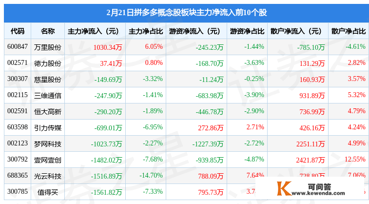 拼多多概念股板块2月21日跌0.72%，光云科技领跌，主力资金净流出1.39亿元