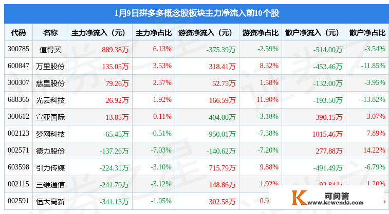 拼多多概念股板块1月9日跌0.01%，壹网壹创领跌，主力资金净流出1799.19万元