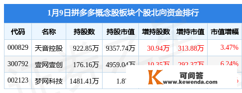 拼多多概念股板块1月9日跌0.01%，壹网壹创领跌，主力资金净流出1799.19万元