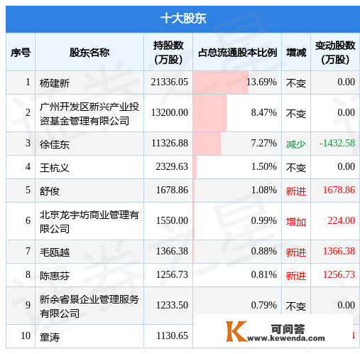 1月16日跨境通发布通知布告，其股东减持467万股