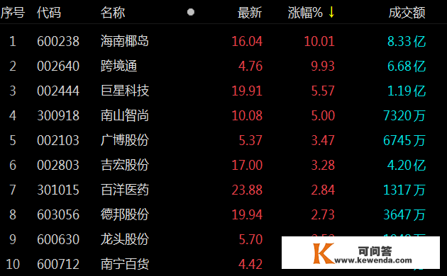 跨境电商概念股震荡走强 跨境通涨停