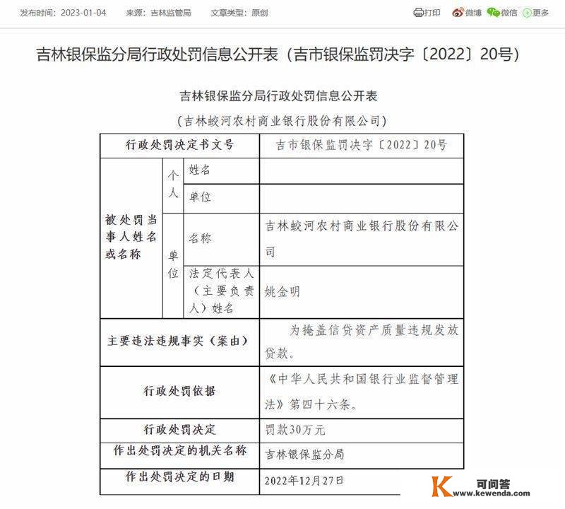 吉林蛟河农商银行合计被罚款90万