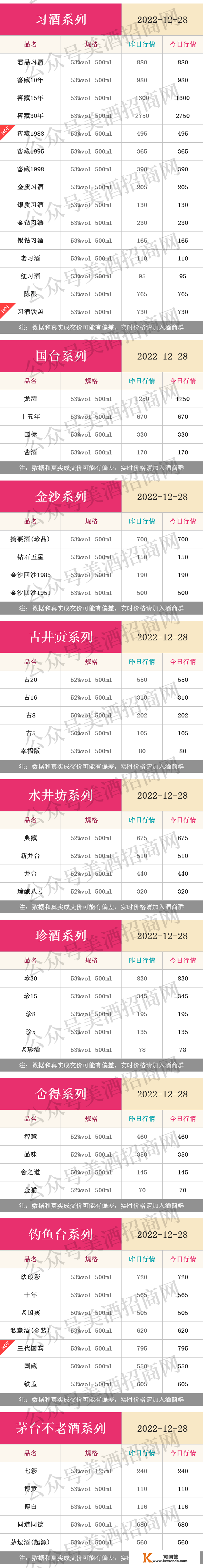 12月28日各大名酒批发拿货参考价格！