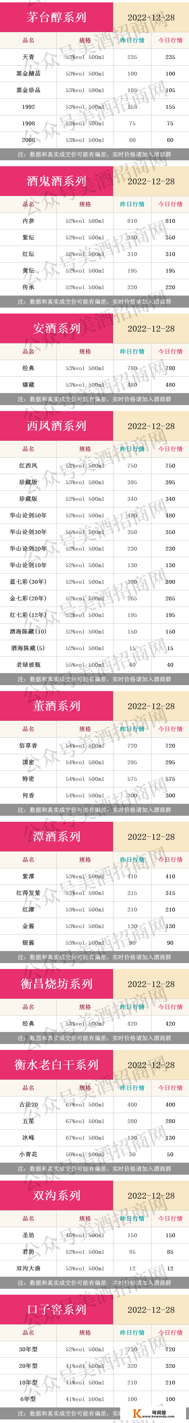 12月28日各大名酒批发拿货参考价格！