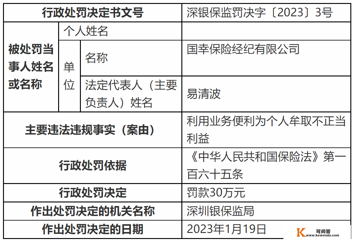 国幸保险经纪被罚30万：操纵营业便当为小我牟取不合理利益