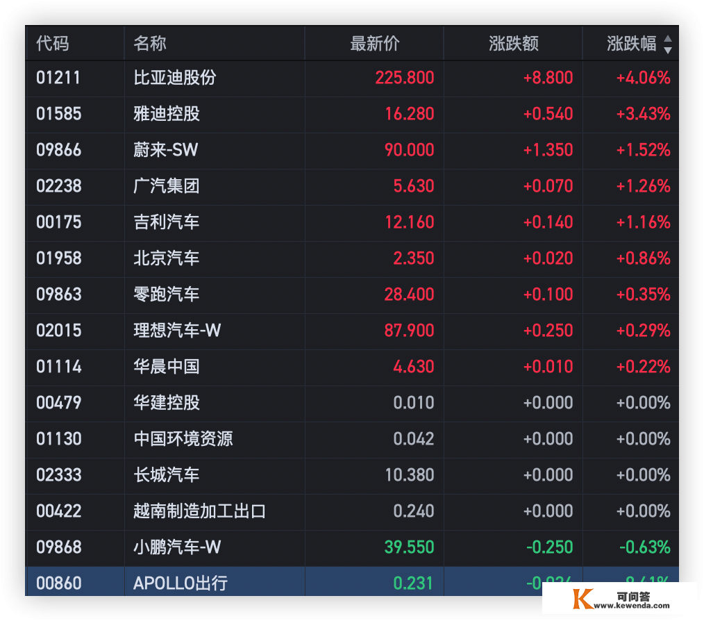 港股小幅高开，电池、汽车板块领涨，内房股下跌，APOLLO出行跌超9%