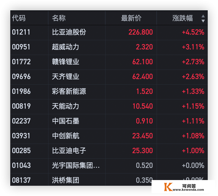 港股小幅高开，电池、汽车板块领涨，内房股下跌，APOLLO出行跌超9%