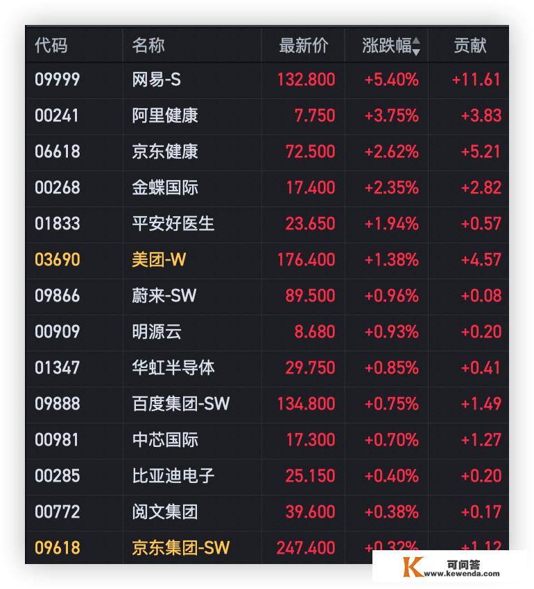 港股小幅高开，电池、汽车板块领涨，内房股下跌，APOLLO出行跌超9%