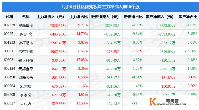 社区团购板块1月16日涨2.41%，步 步 高领涨，主力资金净流入3669.52万元