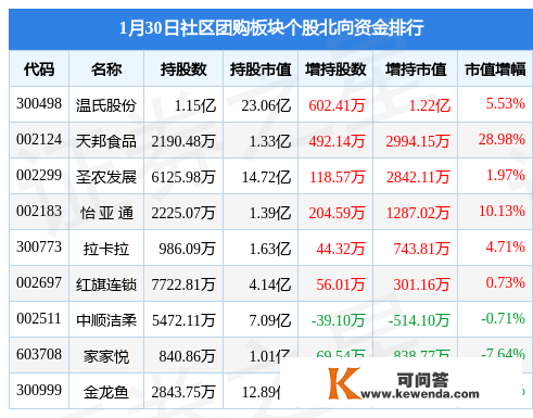 社区团购板块1月30日跌0.38%，ST大集领跌，主力资金净流出4.05亿元