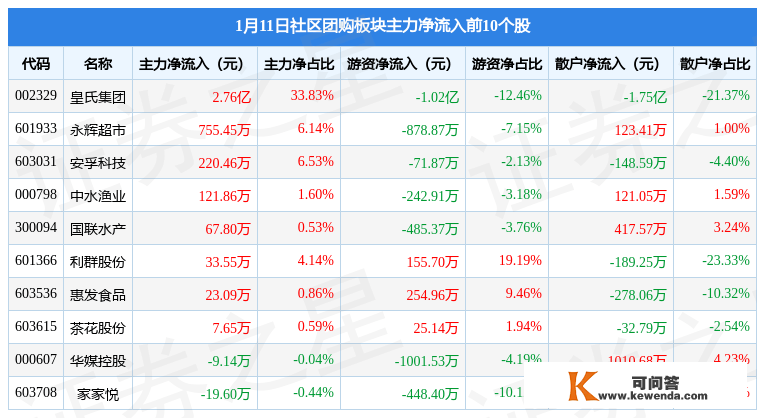 社区团购板块1月11日跌0.61%，ST大集领跌，主力资金净流出7068.01万元