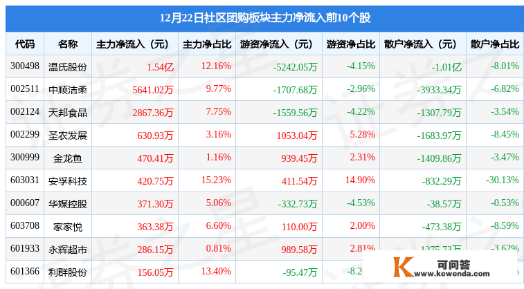 社区团购板块12月22日涨0.76%，中顺洁柔领涨，主力资金净流出1.94亿元