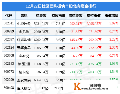 社区团购板块12月22日涨0.76%，中顺洁柔领涨，主力资金净流出1.94亿元