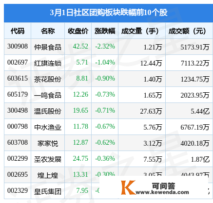 社区团购板块3月1日涨0.22%，劲仔食物领涨，主力资金净流出1.14亿元