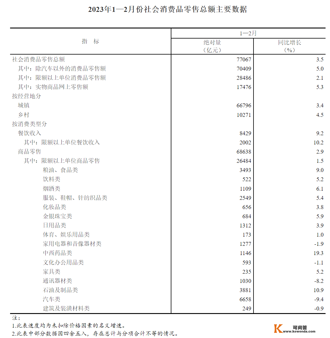 1-2 月我国网上零售额达 20544 亿元，同比增长 6.2%