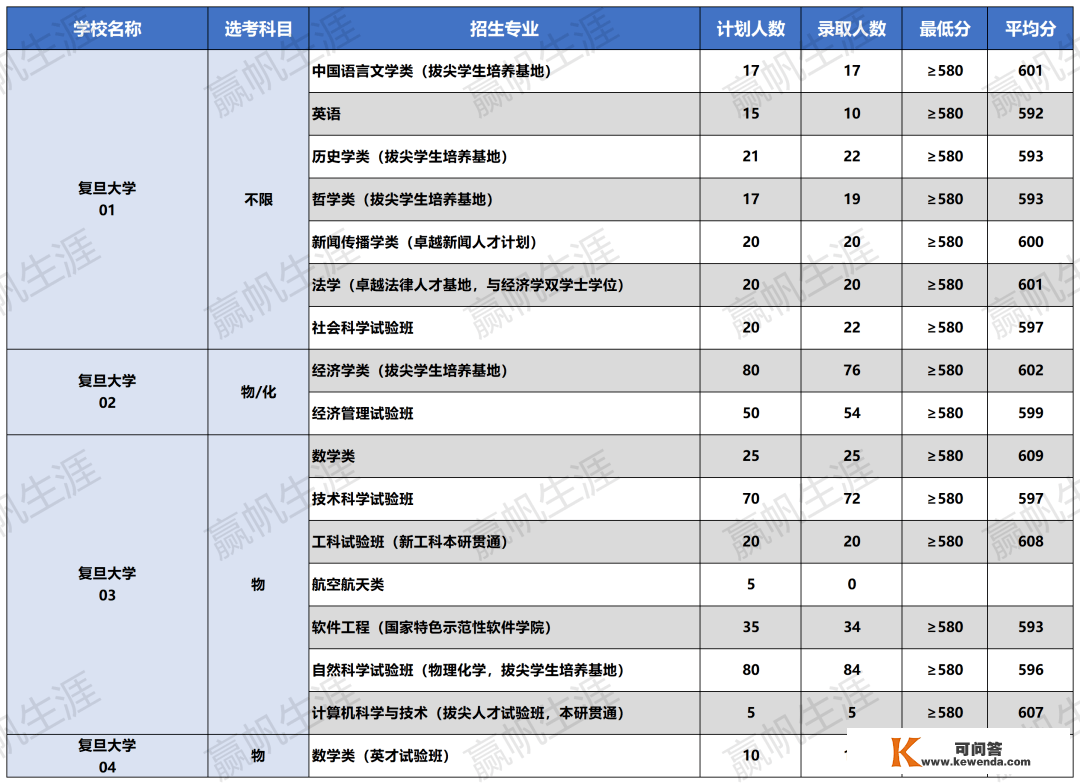 复交综评更低分560+？2022年综评批次专业登科分数已公布！