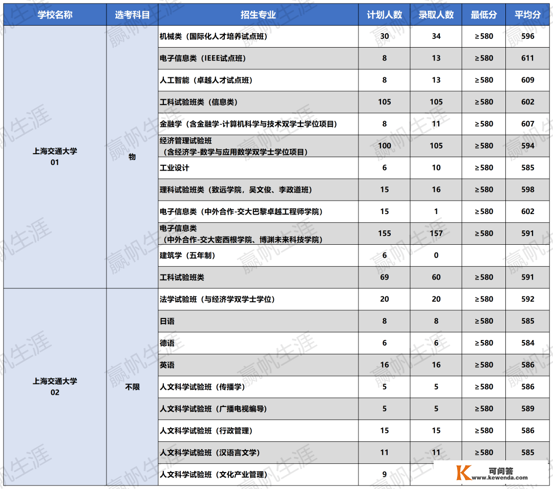 复交综评更低分560+？2022年综评批次专业登科分数已公布！