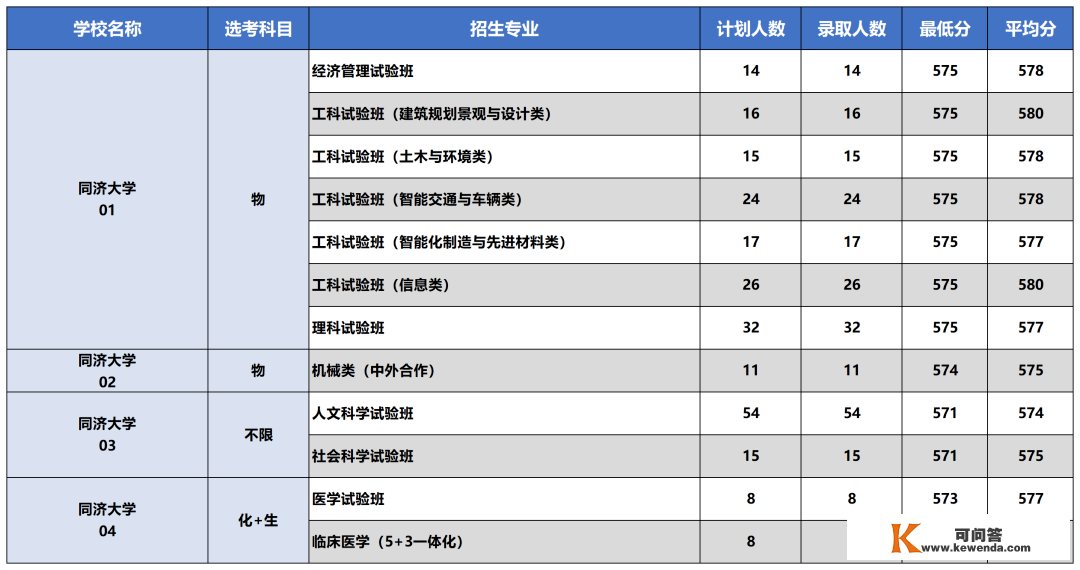 复交综评更低分560+？2022年综评批次专业登科分数已公布！