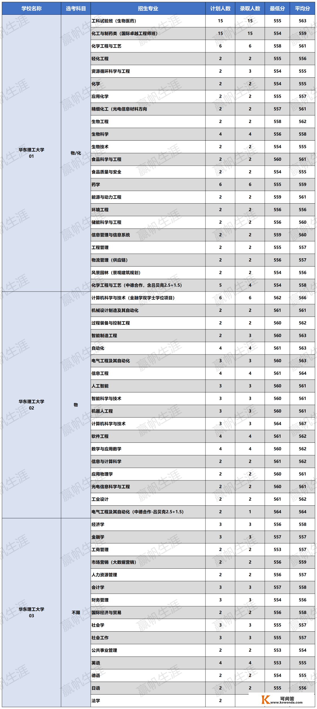 复交综评更低分560+？2022年综评批次专业登科分数已公布！