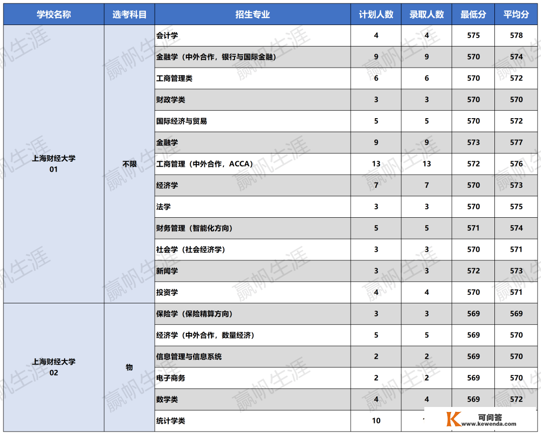 复交综评更低分560+？2022年综评批次专业登科分数已公布！