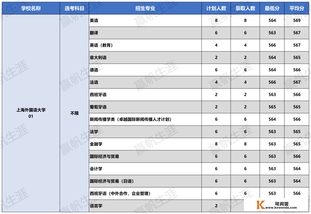 复交综评更低分560+？2022年综评批次专业登科分数已公布！