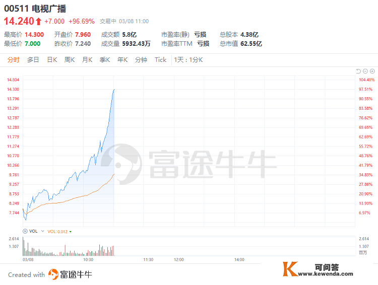 港股异动 | 近4日累涨超260%！TVB母企电视播送飙涨超96%，首场淘宝曲播6小时销售额打破2350万元