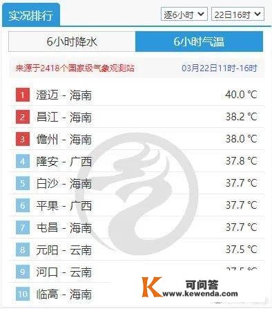 本年首个40℃呈现了！南北气温差近50℃