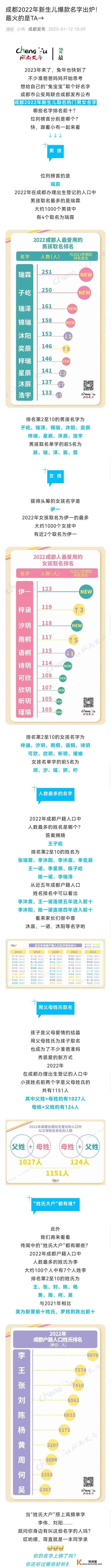 2022年重生儿爆款名字出炉！最火的是TA→