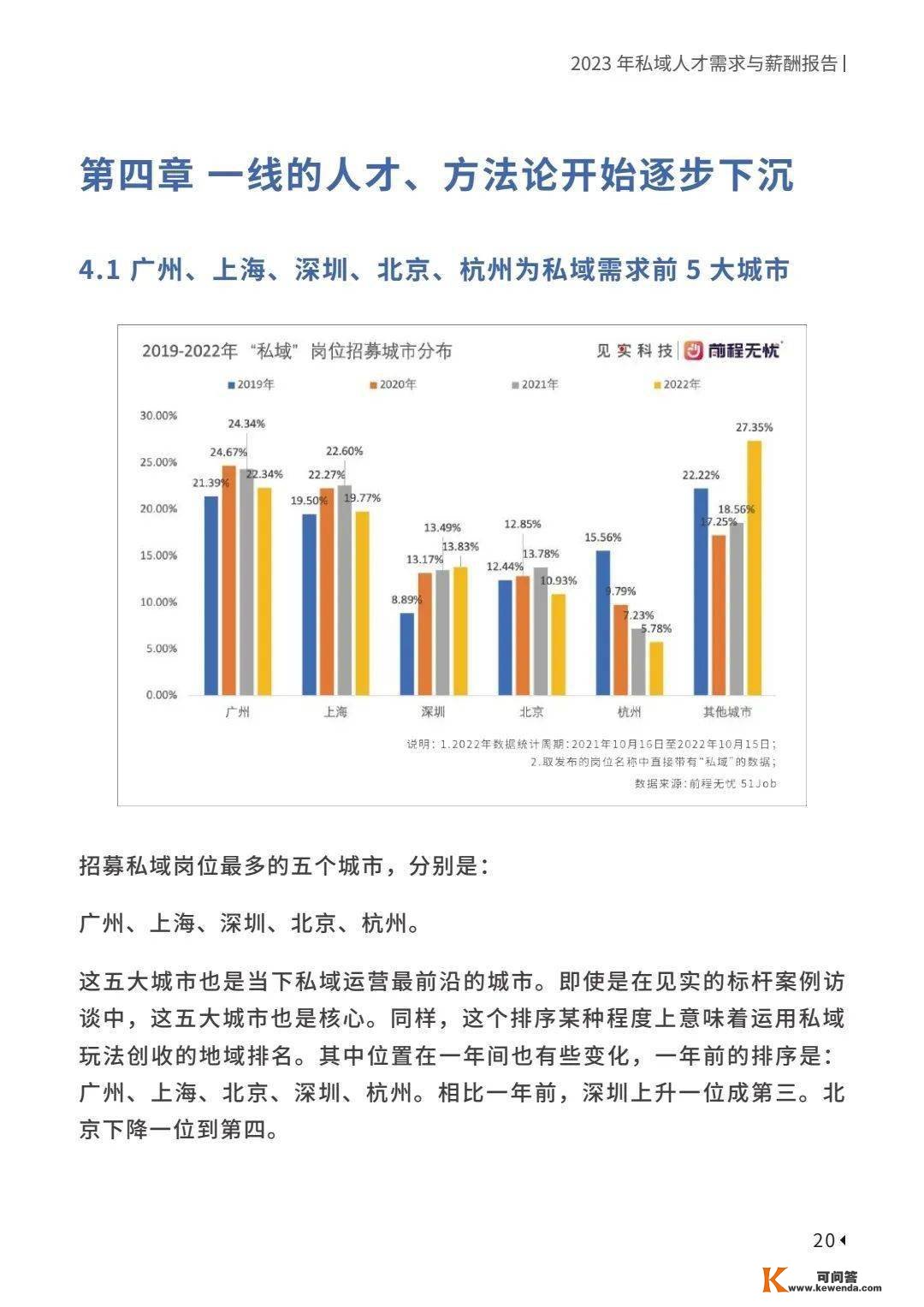 2023私域人才需求与薪酬新趋向 | 精选陈述