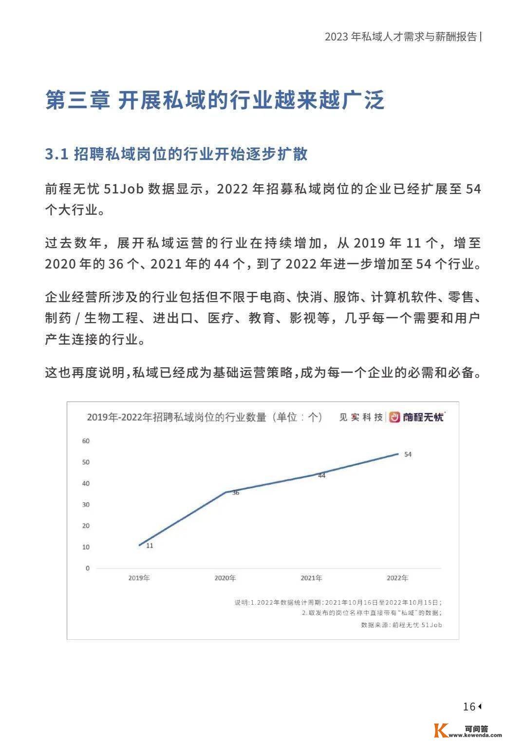 2023私域人才需求与薪酬新趋向 | 精选陈述