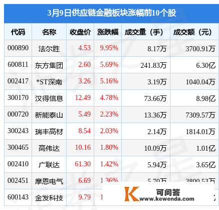 供给链金融板块3月9日涨0.02%，法尔胜领涨，主力资金净流出2.36亿元