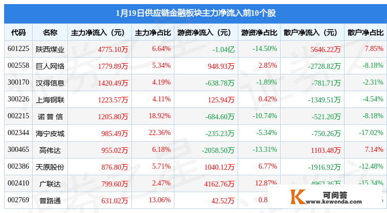 供给链金融板块1月19日涨0.28%，上海钢联领涨，主力资金净流出3.03亿元